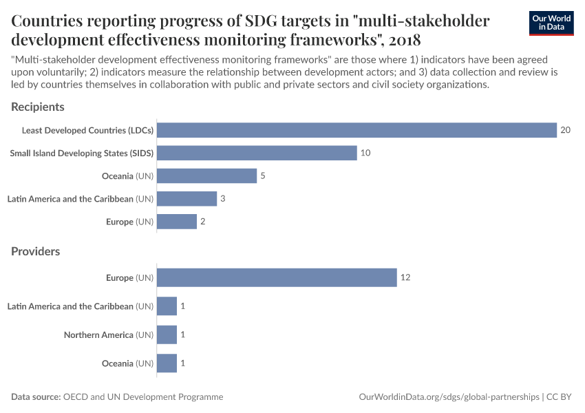 Countries reporting progress in multi-stakeholder development effectiveness monitoring frameworks in support of the SDGs