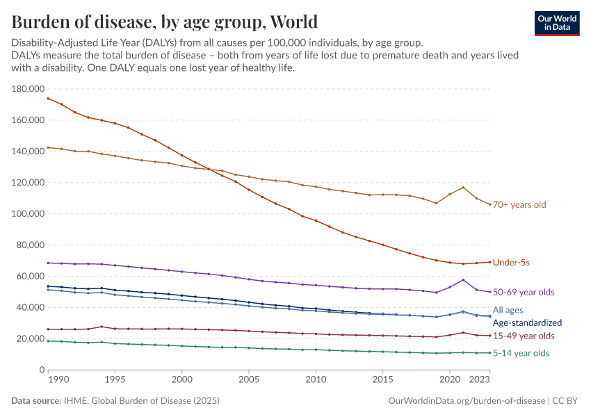 A thumbnail of the "Burden of disease, by age group" chart