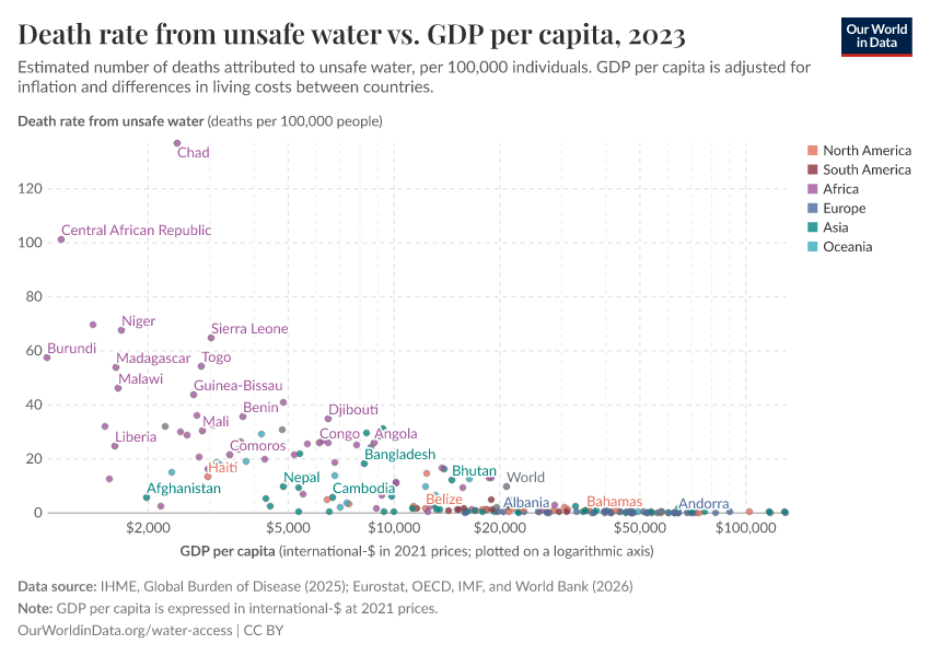 Death rate from unsafe water vs. GDP per capita