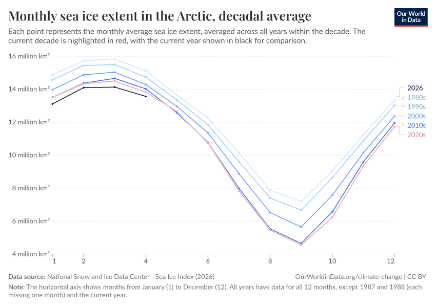A thumbnail of the "Monthly sea ice extent in the Arctic, decadal average" chart