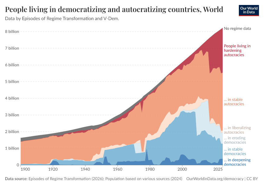 People living in democratizing and autocratizing countries