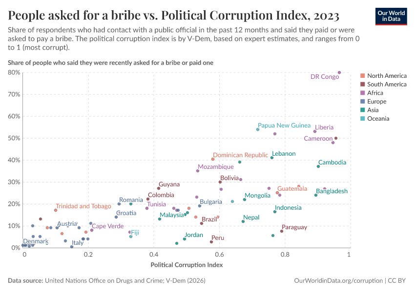 A thumbnail of the "People asked for a bribe vs. Political Corruption Index" chart