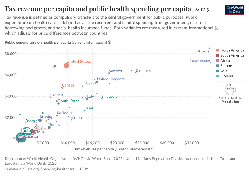 A thumbnail of the "Tax revenue per capita and public health spending per capita" chart
