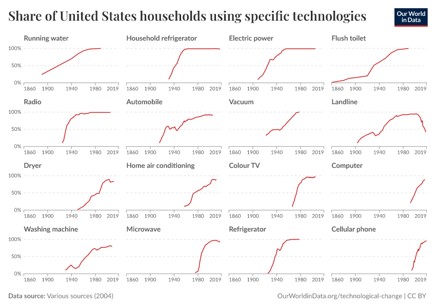 A thumbnail of the "Share of United States households using specific technologies" chart