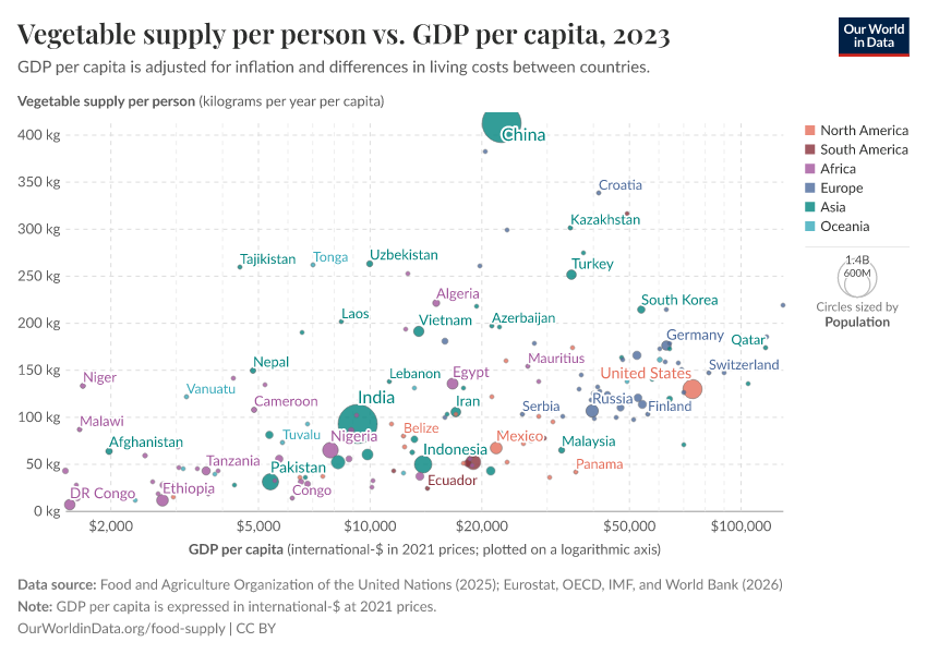 Vegetable supply per person vs. GDP per capita